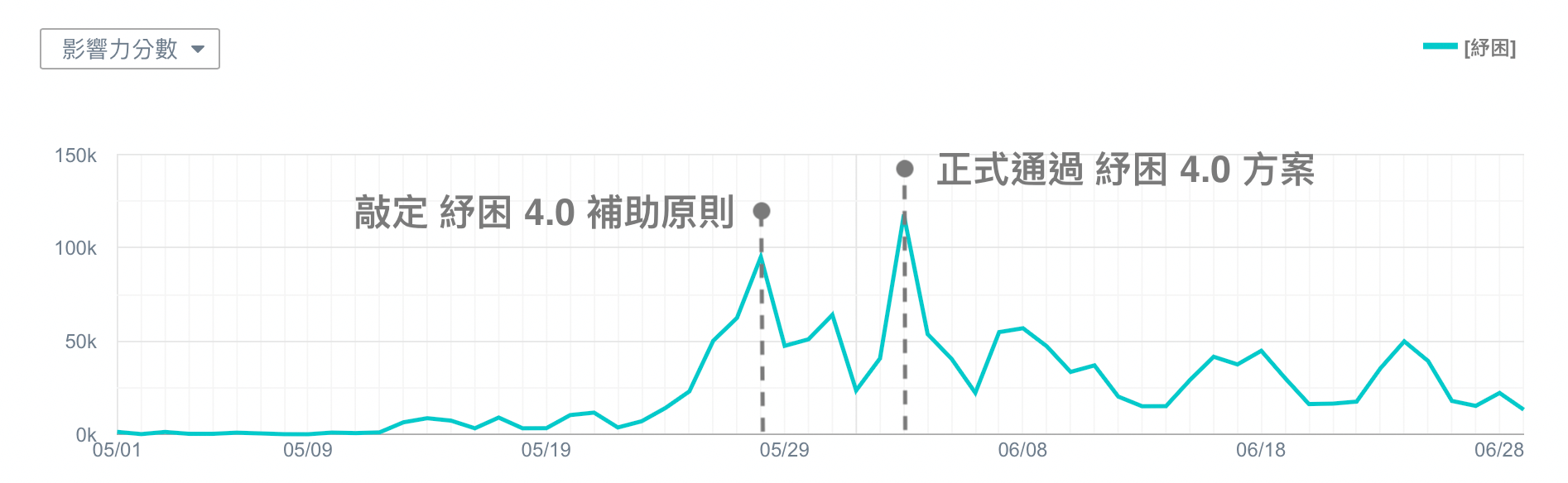 2021政府溺困聲量趨勢圖