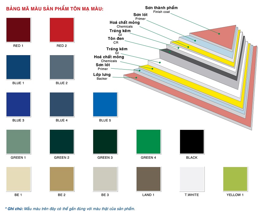 Cấu tạo và bảng màu tôn Phương Nam 