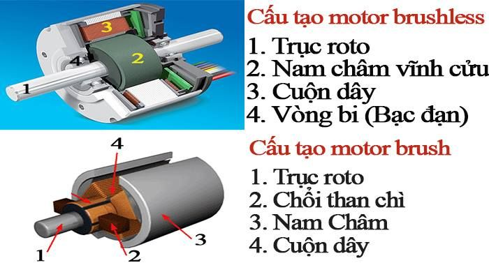 Động cơ không chổi than là động cơ chổi than có sự khác biệt về cấu tạo