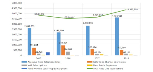 Fixed-line subscriptions, as at 30 September each year.