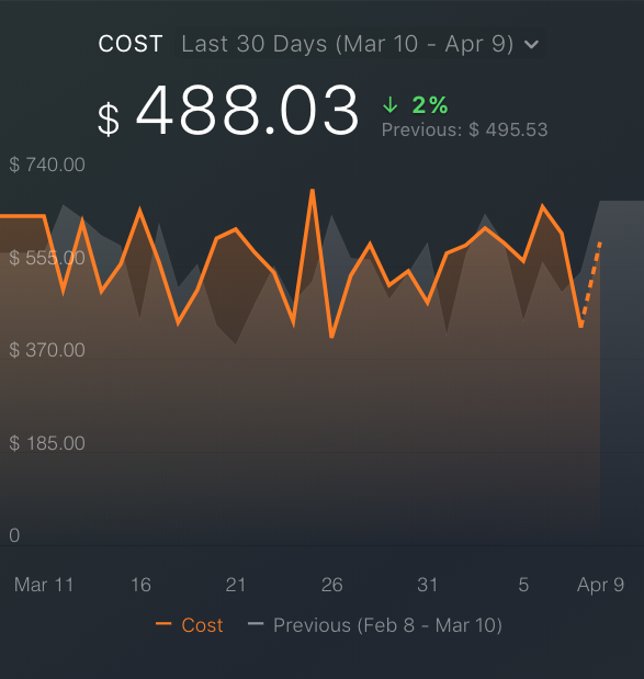 Google Ads cost metric