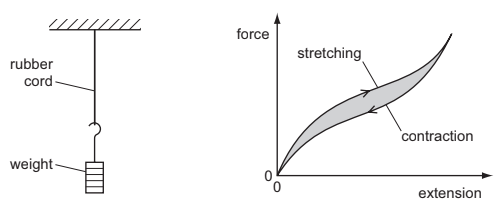 Behaviour of springs - spring constant