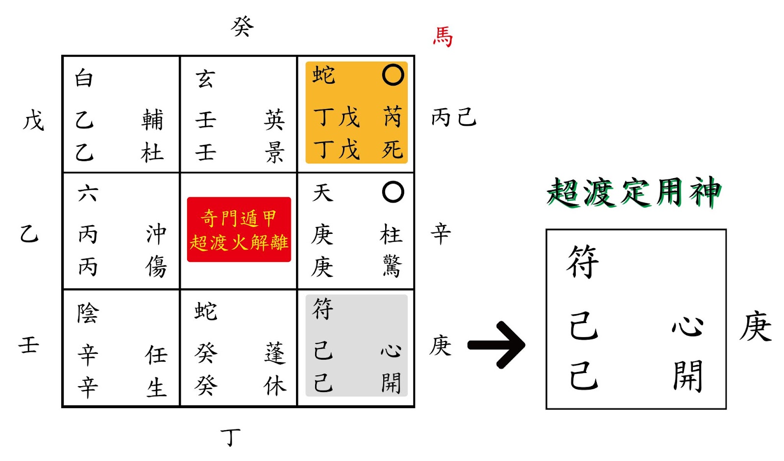 奇門盤-火解離超渡