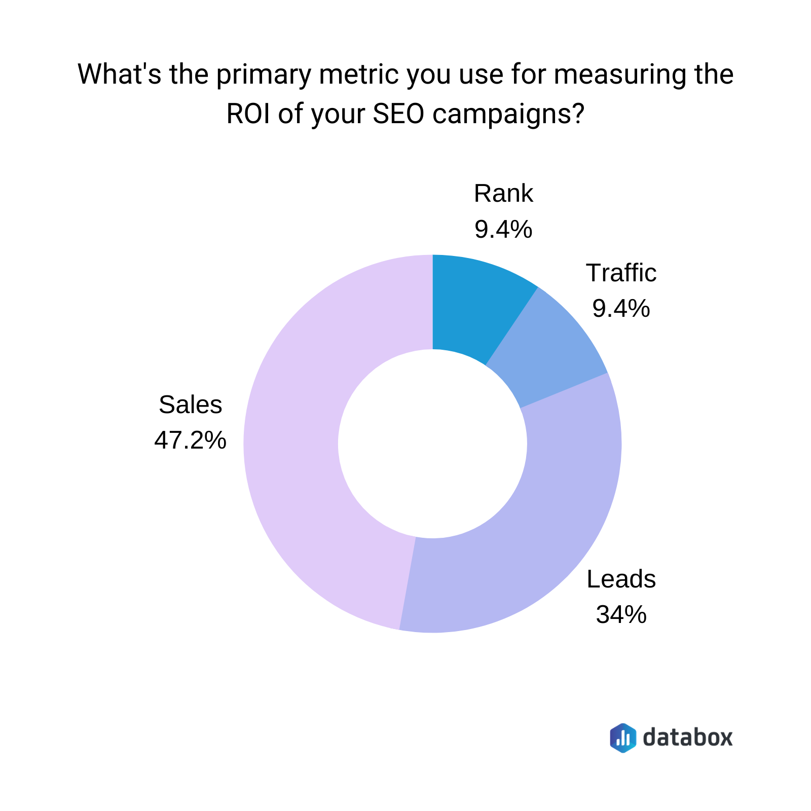 What primary metrics you use for measuring the ROI of your SEO campaigns