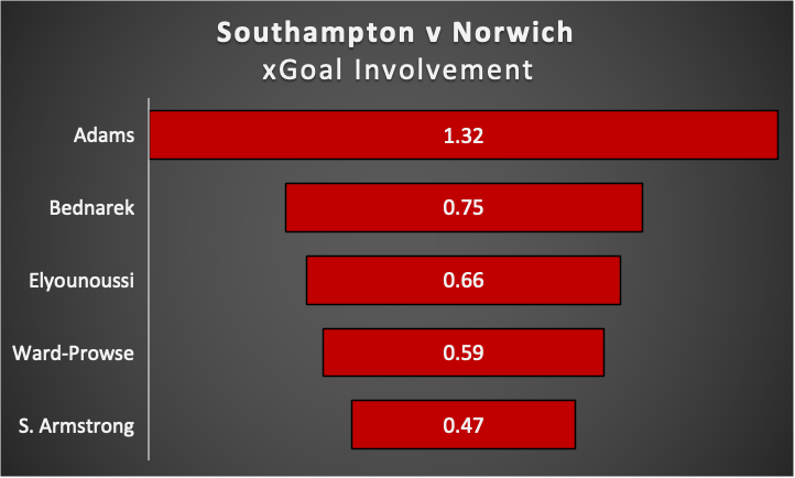FPL GW27  Fixture Wise Review ~ Southampton vs Norwich