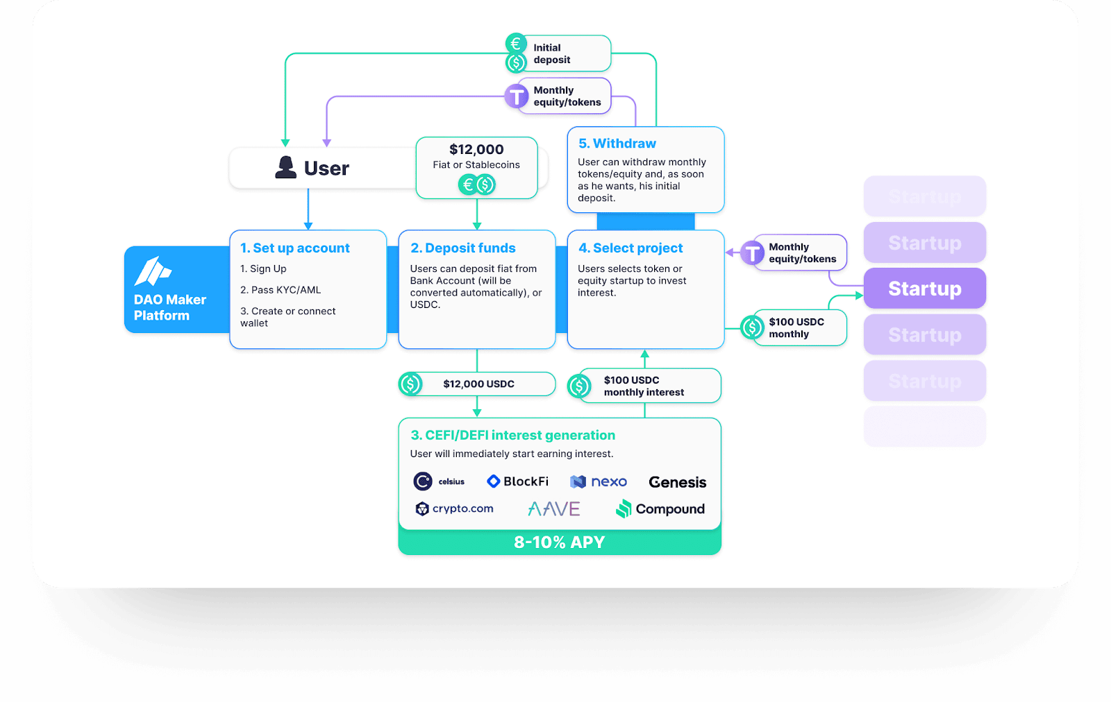 Venture Bonds