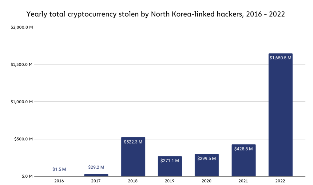 North Korean hackers have been stealing more crypto than ever before. 