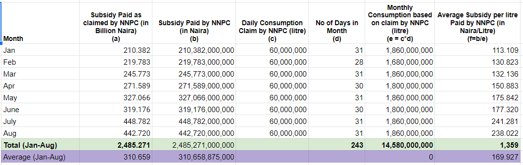 One Litre of Fuel in Nigeria to Cost N462/litre Without Subsidy? Unlikely