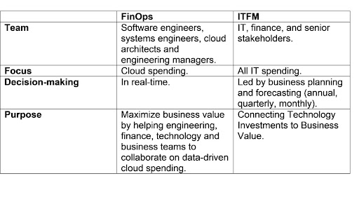 The most obvious differences between FinOps and ITFM.