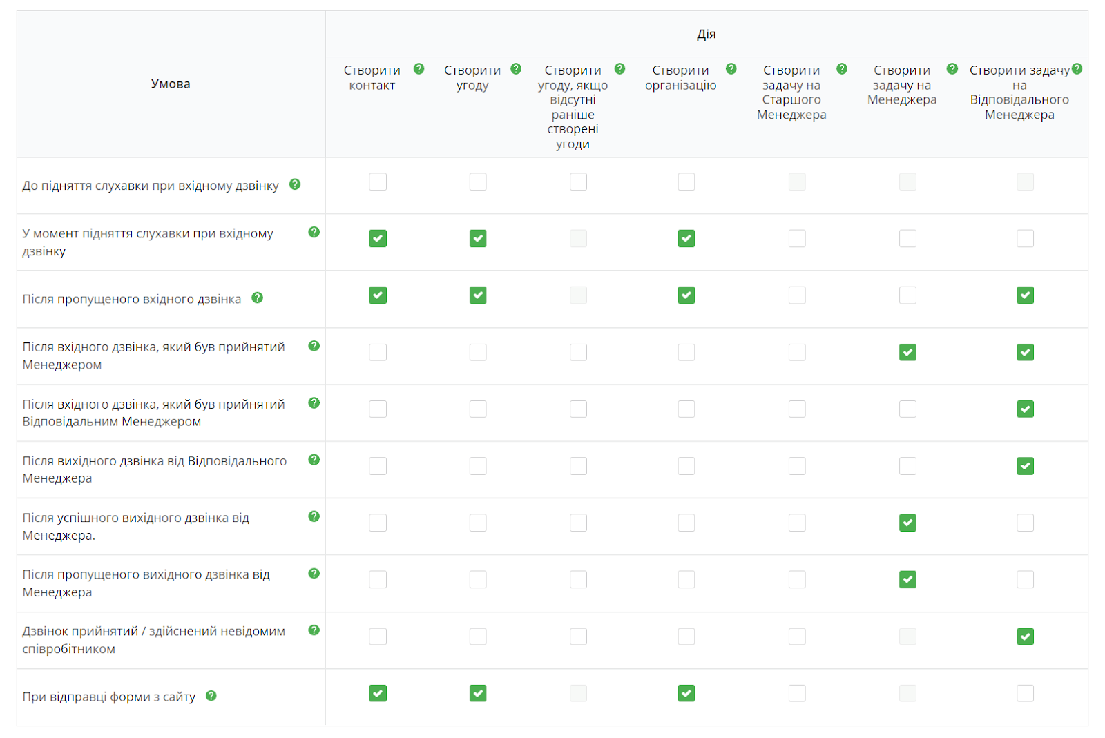 як обрати CRM-систему, готові інтеграції CRM Ringostat, сценарій інтеграції