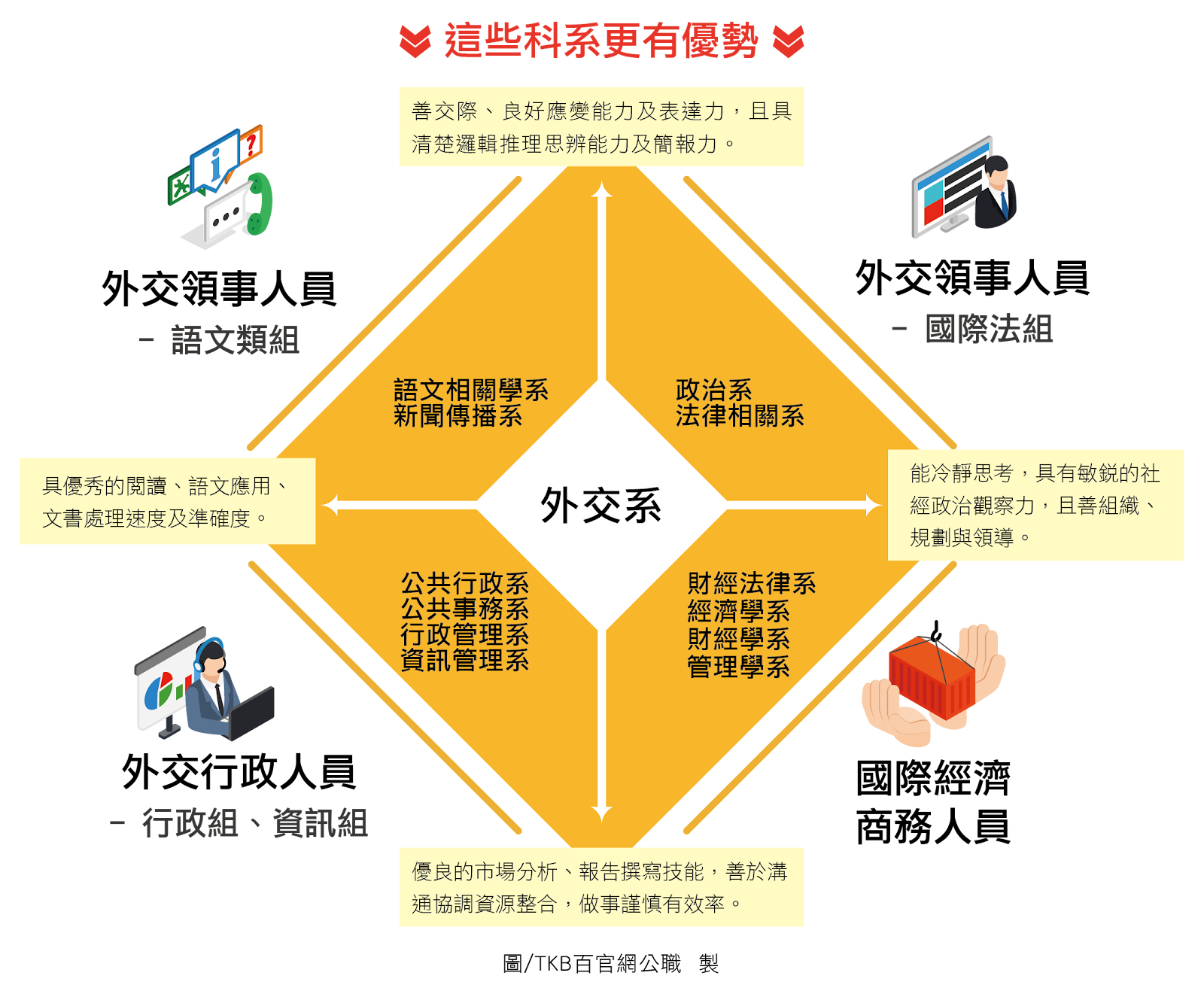 外交特考,外交領事人員,外交行政人員,外交官,畢業出路,外交系,政治系,法律系