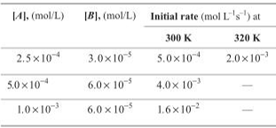 Experimental determination of order of reaction