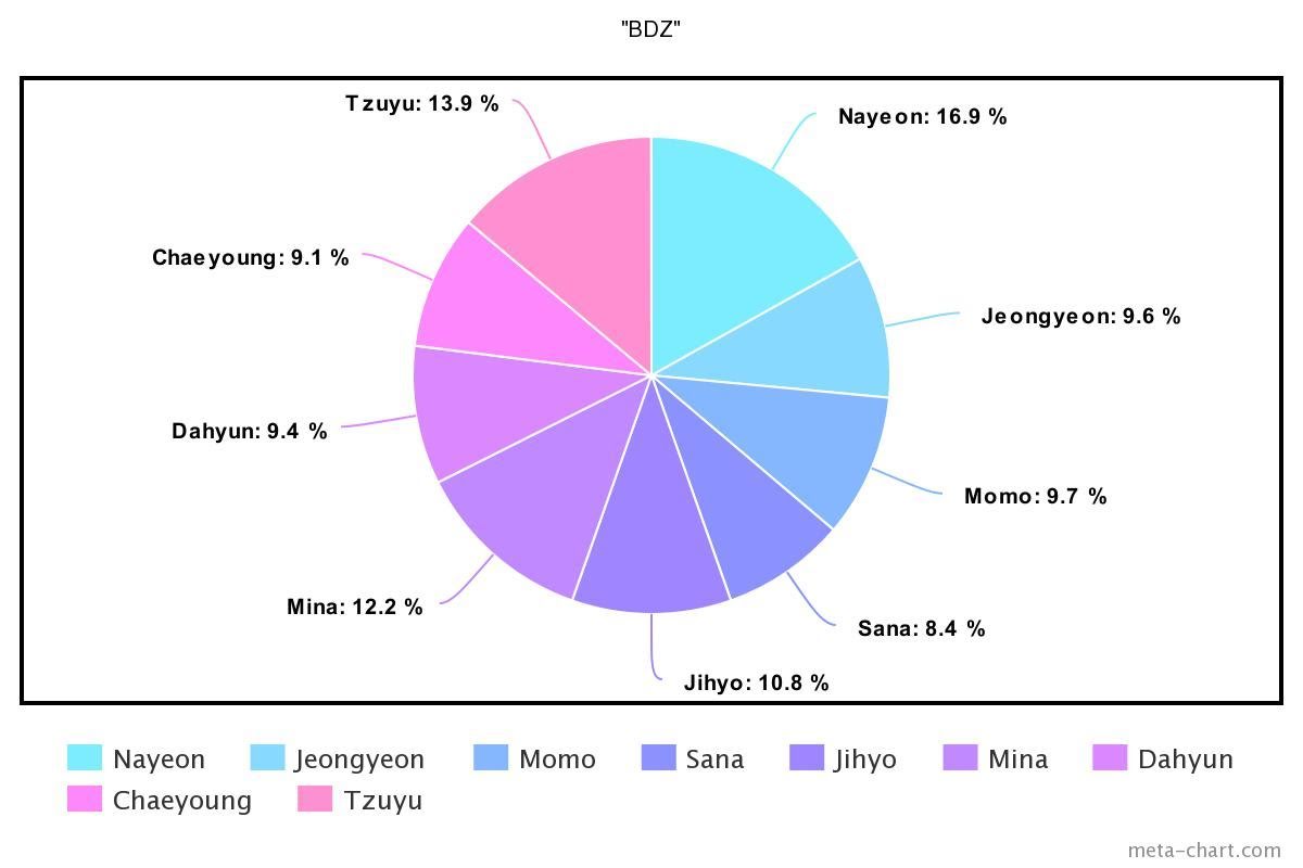 bdz