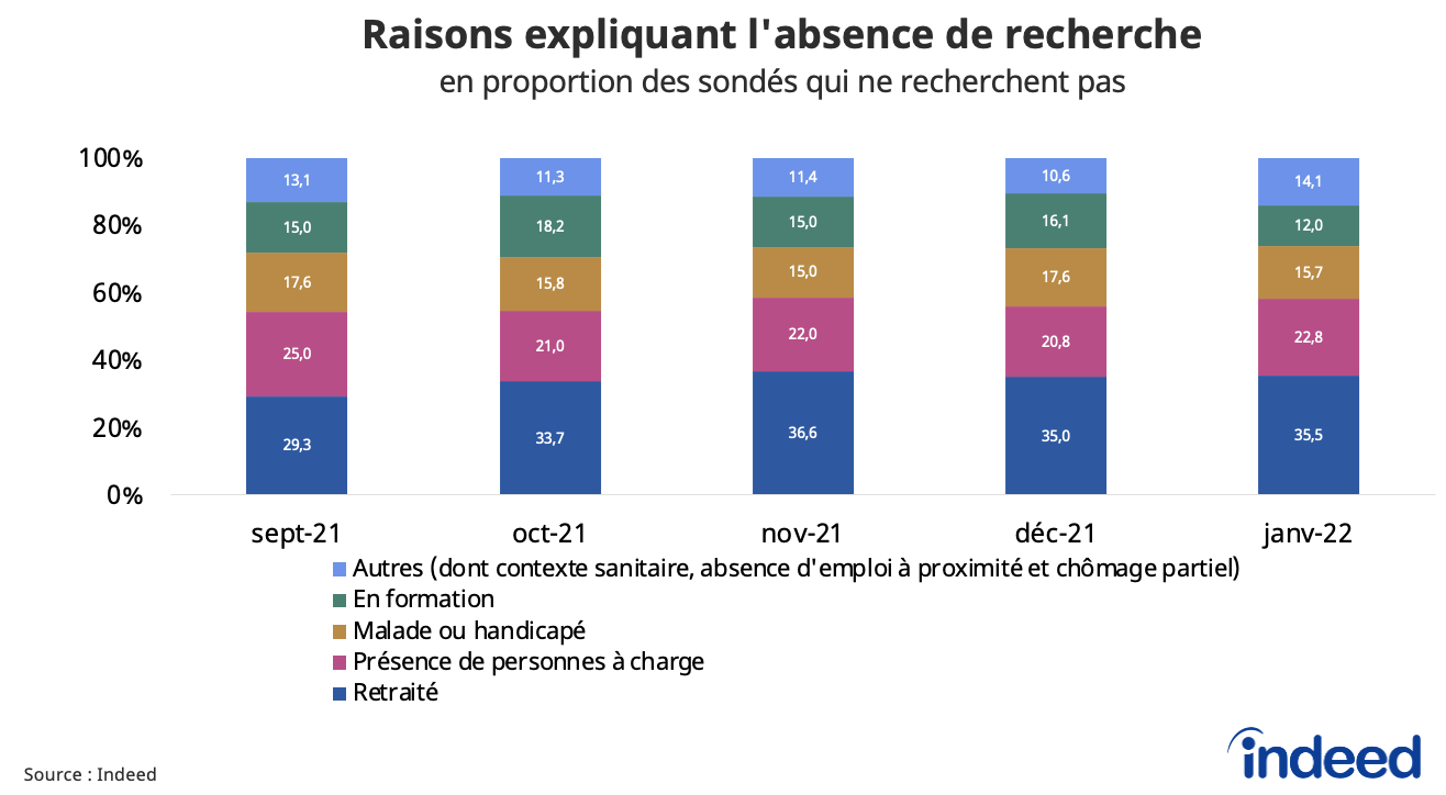 Ces histogrammes présentent les raisons qui expliquent l’absence de recherche, en proportion des sondés qui ne cherchent pas, pour les mois de septembre 2021 à janvier 2022.