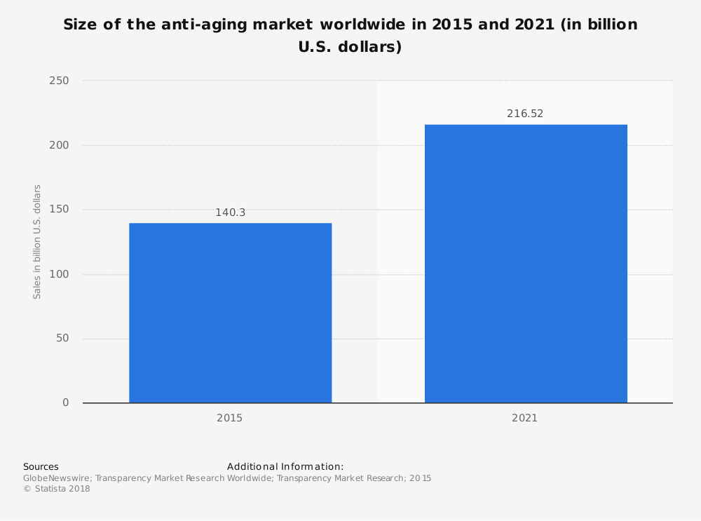 Estadísticas globales de la industria antienvejecimiento por tamaño total del mercado