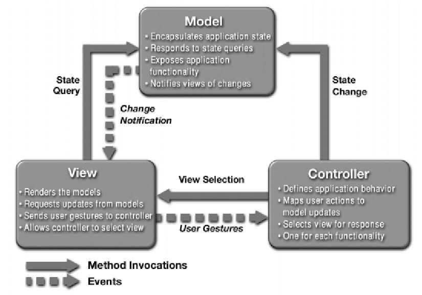 Image result for Model view controller source