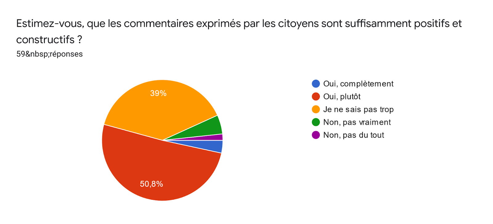 Tableau des réponses au formulaire Forms. Titre de la question : Estimez-vous, que les commentaires exprimés par les citoyens sont suffisamment positifs et constructifs ?. Nombre de réponses : 59 réponses.