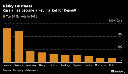 The one automaker with the most to lose, Renault SA, has remained conspicuously silent on Russia's invasion of Ukraine.