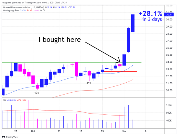 Daily Chart of Oramed Pharmaceuticals Nov 3