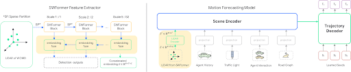 Model structure of WayFormer using LiDAR inputs.