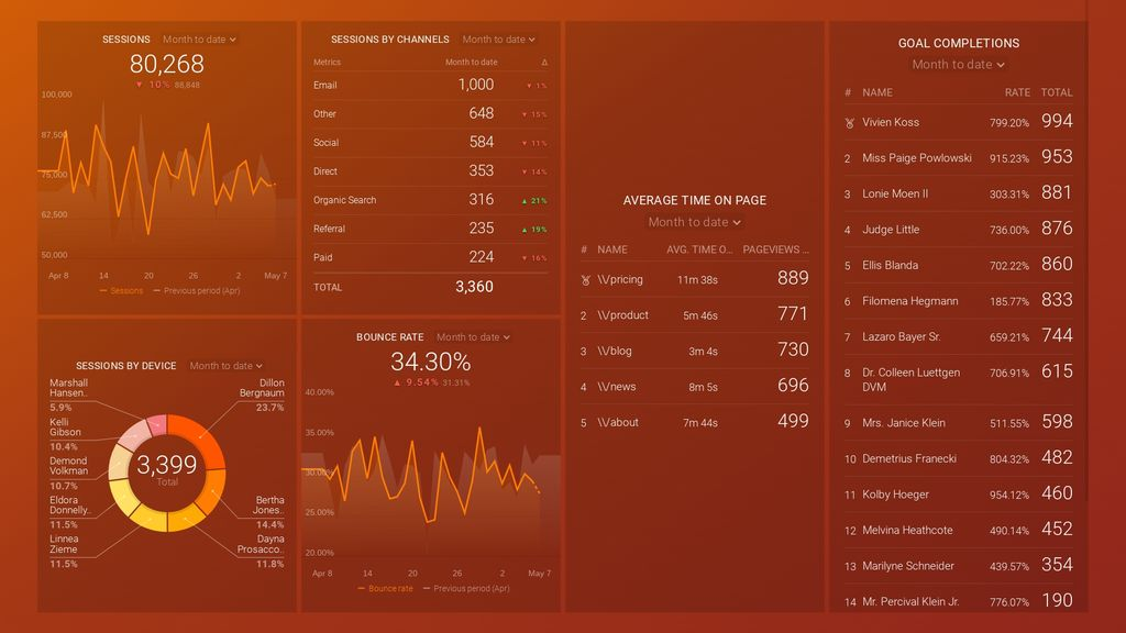 Google Analytics Top 10 KPIs dashboard