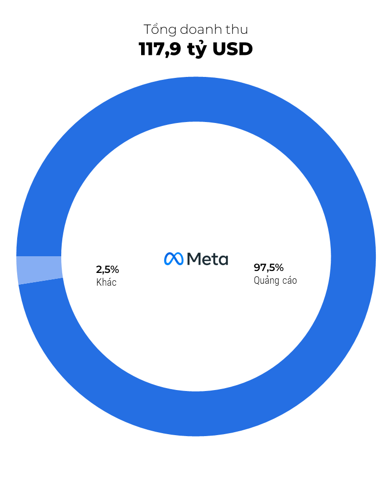 [Infographic] Bán người dùng - món hời tỷ đô của Big Tech - Ảnh 5.