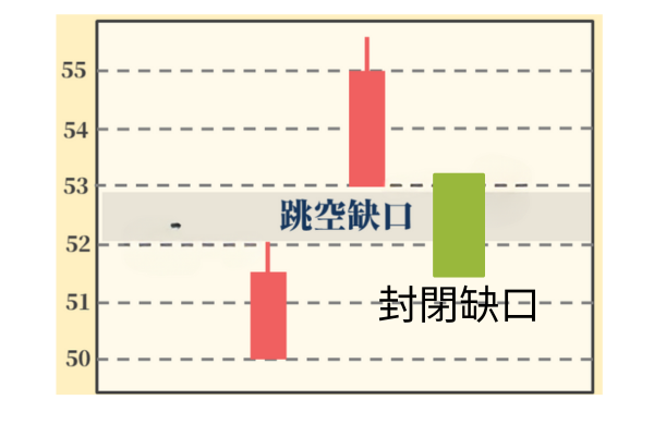 缺口封閉