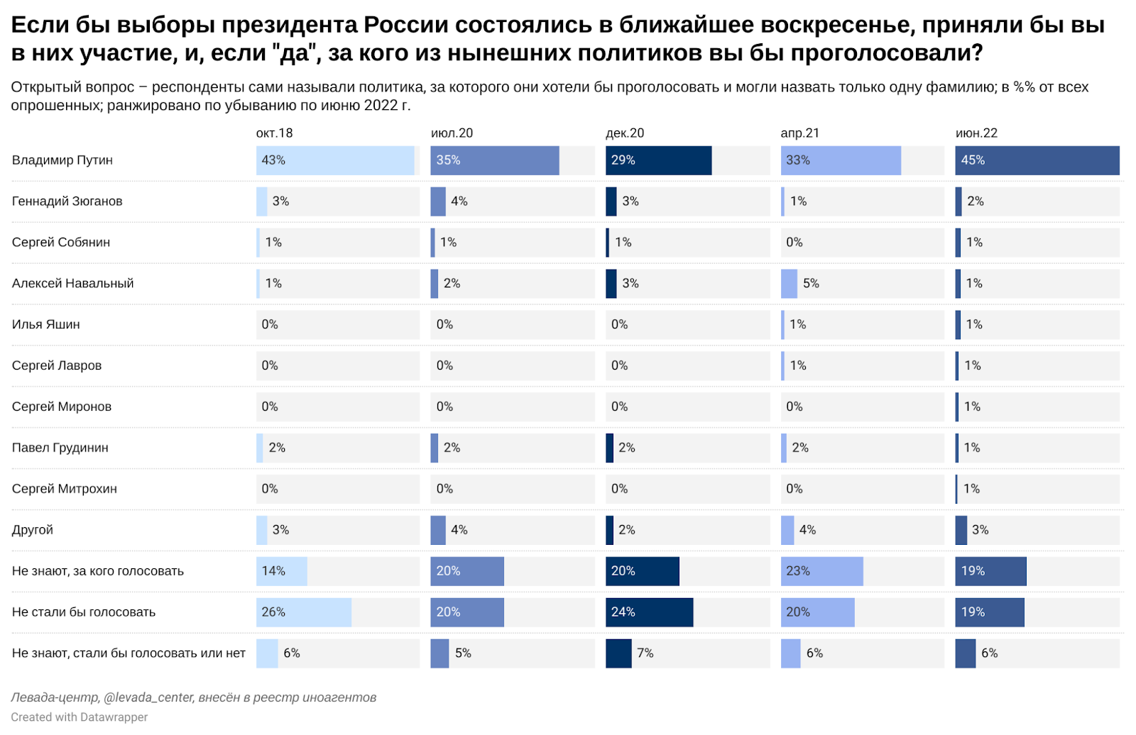 Президентский рейтинг. Рейтинг президентов. Рейтинг президентов 2022. Президентские выборы РФ рейтинги 2022. Выборы президента.