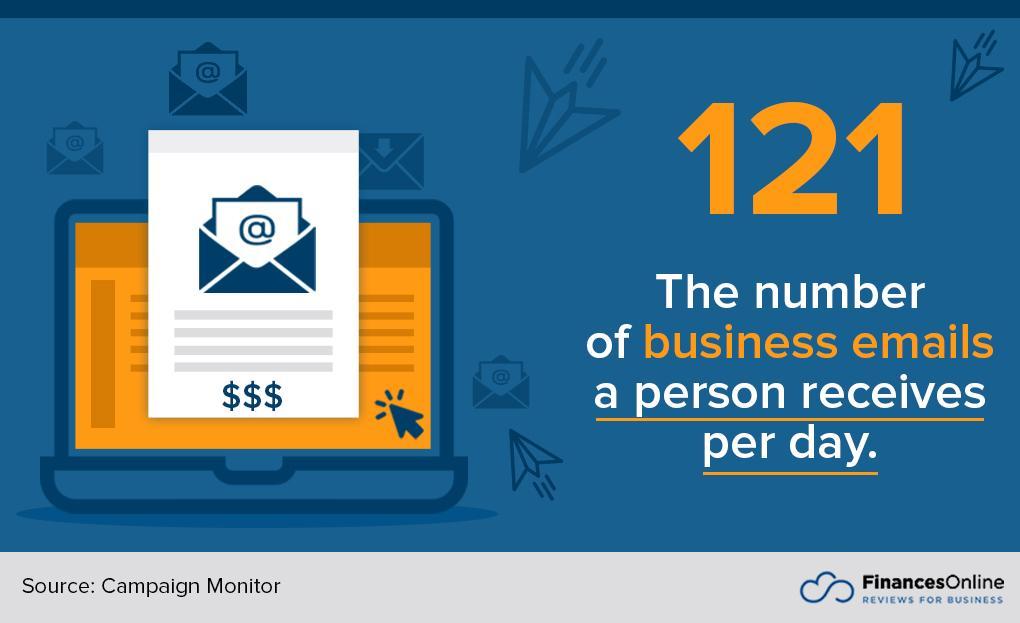 The average person receives 121 business emails per day.