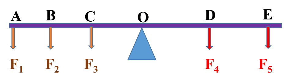 Equilibrium Class 11 Notes