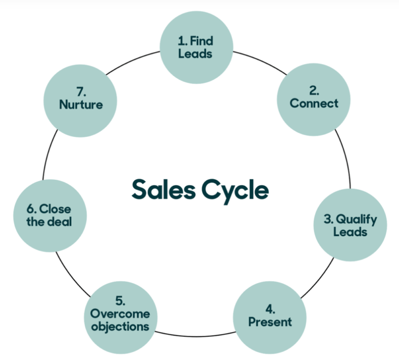 SaaS sales cycle