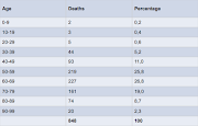 A breakdown of death by age as of Thursday.