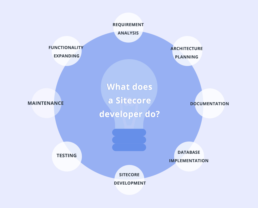 Sitecore developers