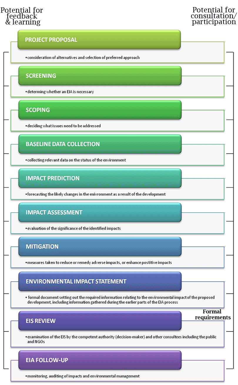 Environmental Impact Assessment Process in India | EIA Notification