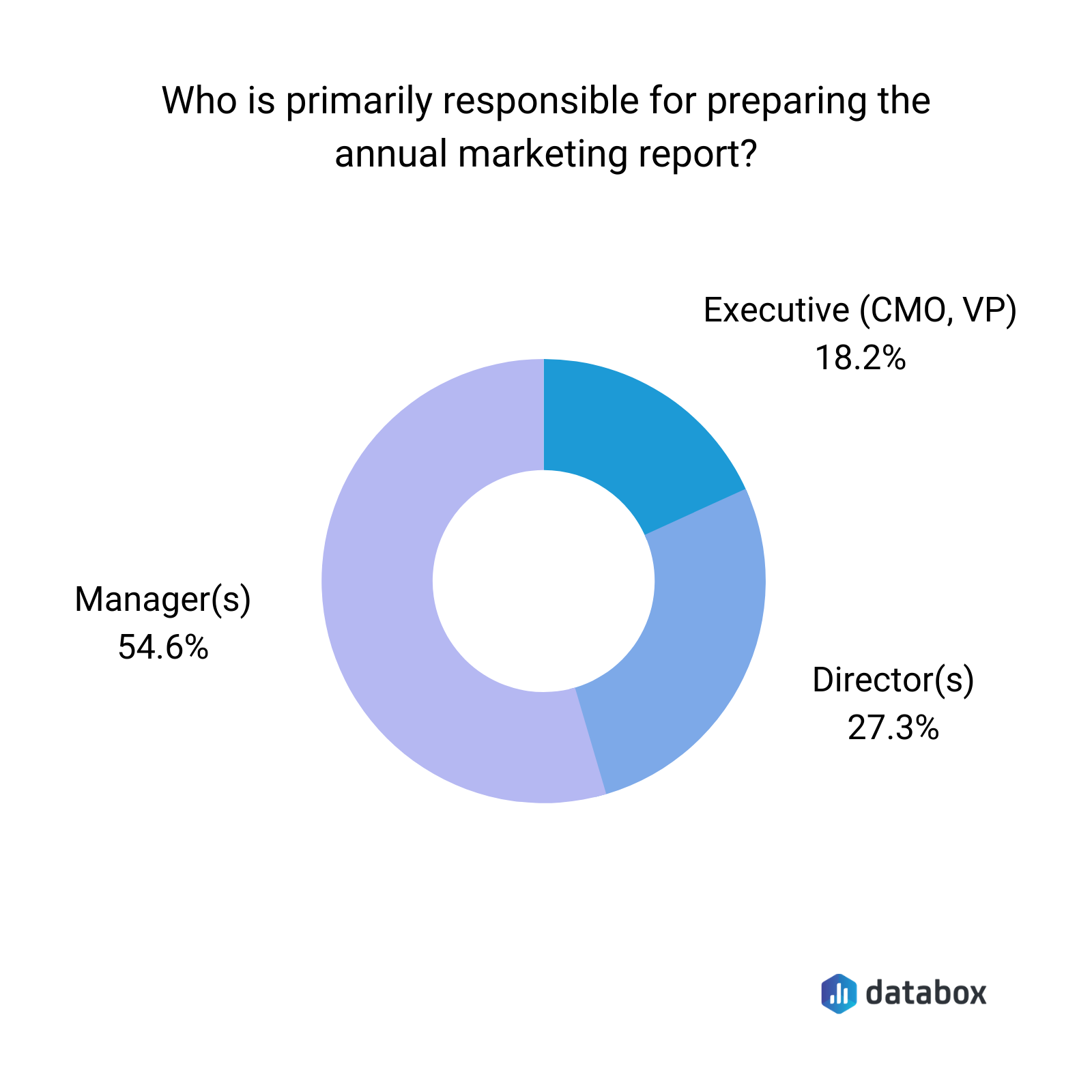 who is responsible for preparing an annual marketing report graph