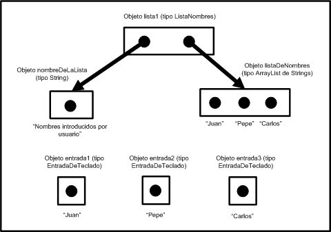 api java clase ArrayList