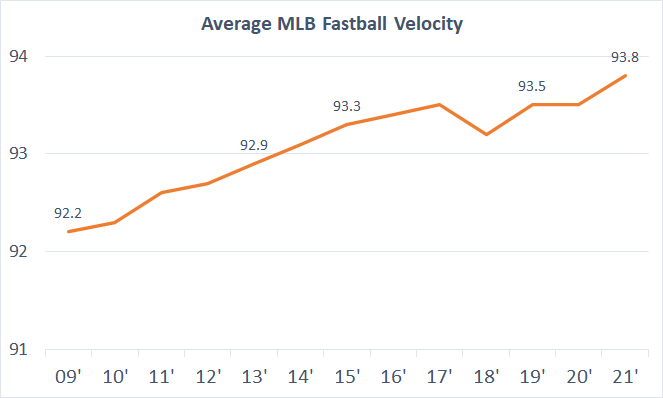 Average mlb fastball velocity