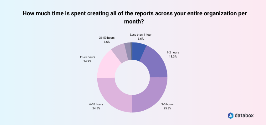 companies spend 3 hours or more making reports