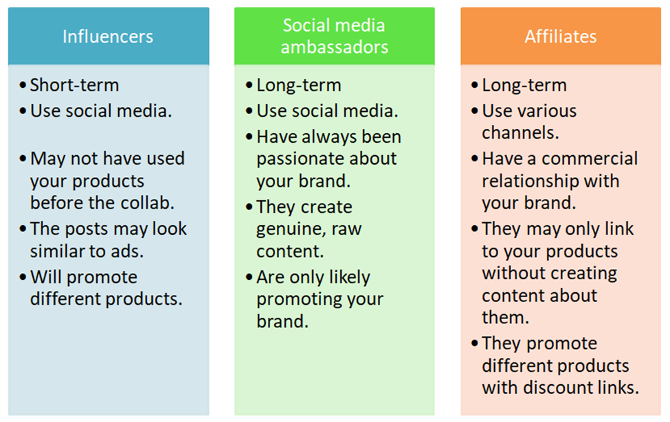 Ambassador vs. influencer vs. affiliate