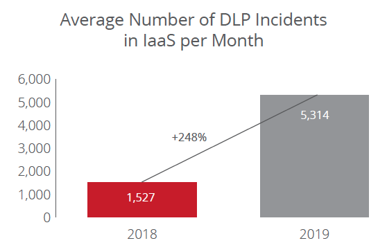 Figure 5. Prevalence of DLP incidents in IaaS for companies running DLP in the cloud.