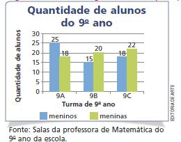 Atividade de matemática: Leitura de Gráficos - 4º ano - Acessaber