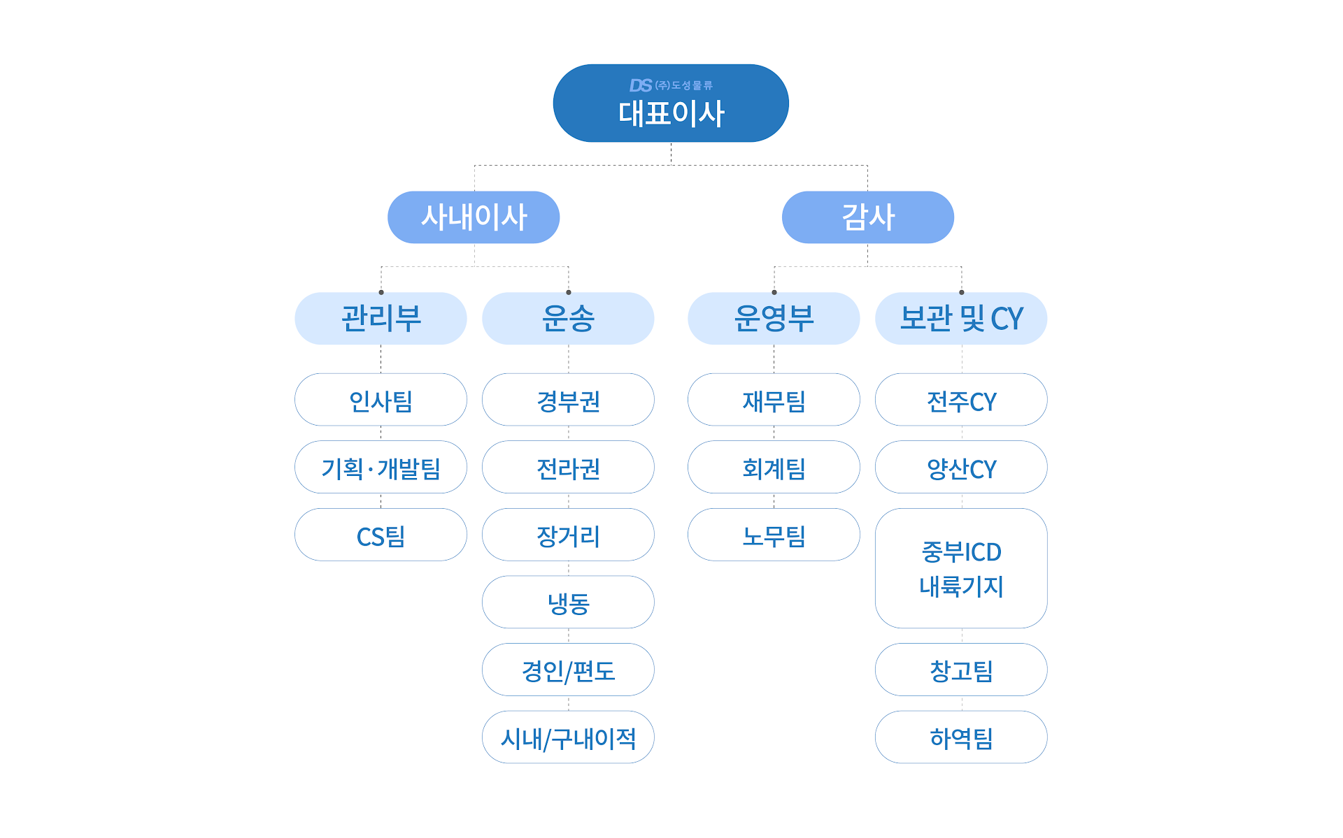 도성물류_조직도(0002).png