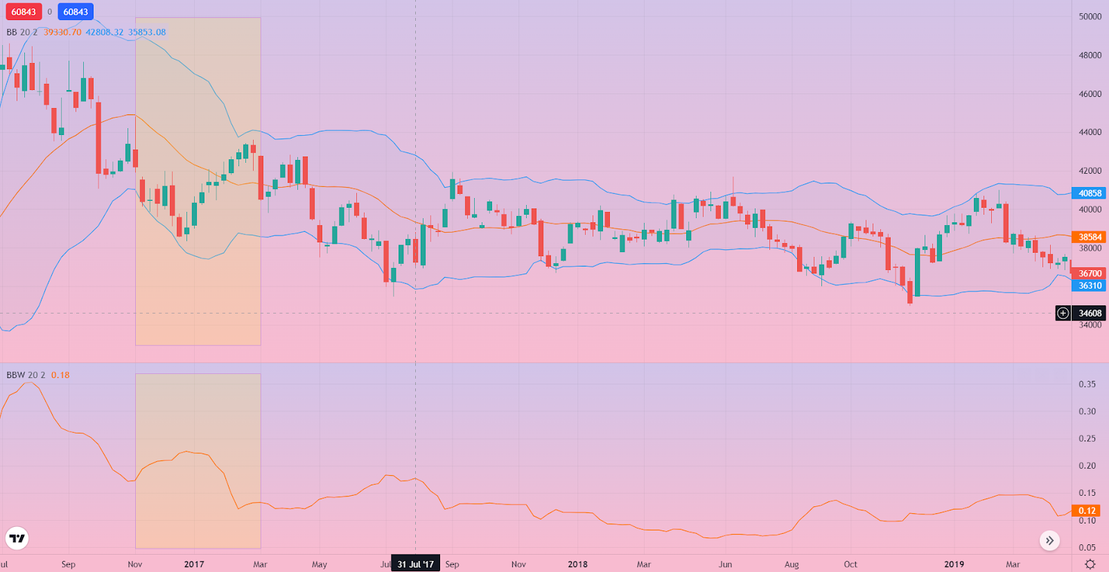 Bollinger Bands Width