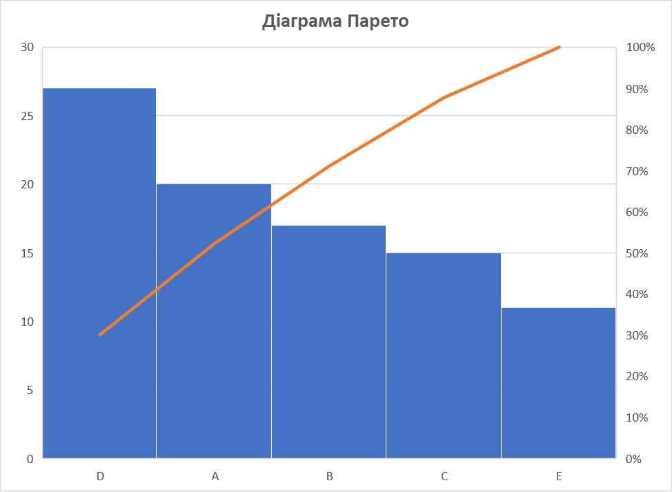 Принцип Парето: візуальний приклад діаграми Парето