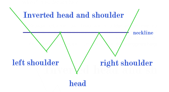 Inverse Head and Shoulder