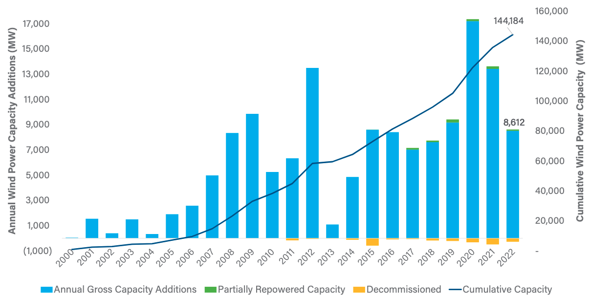 Annual and cumulative land-based wind capacity additions. Image used courtesy of the American Clean Power Association