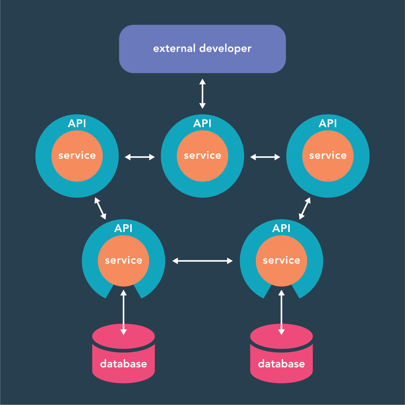 Diagram showing a basic microservice held together by internal APIs