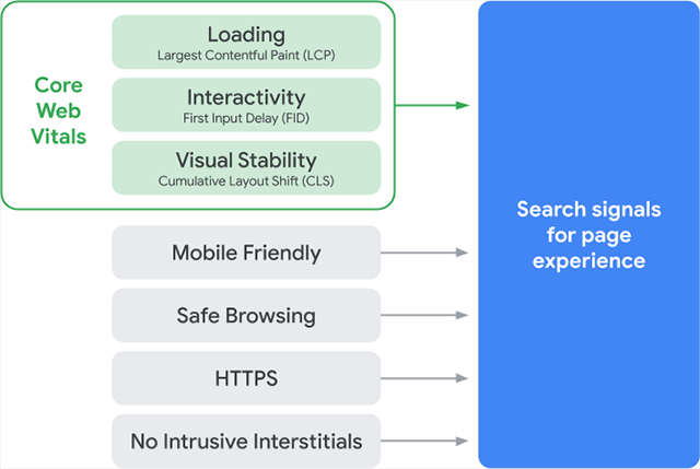 Core Web Virals не будет основным фактором ранжирования Google