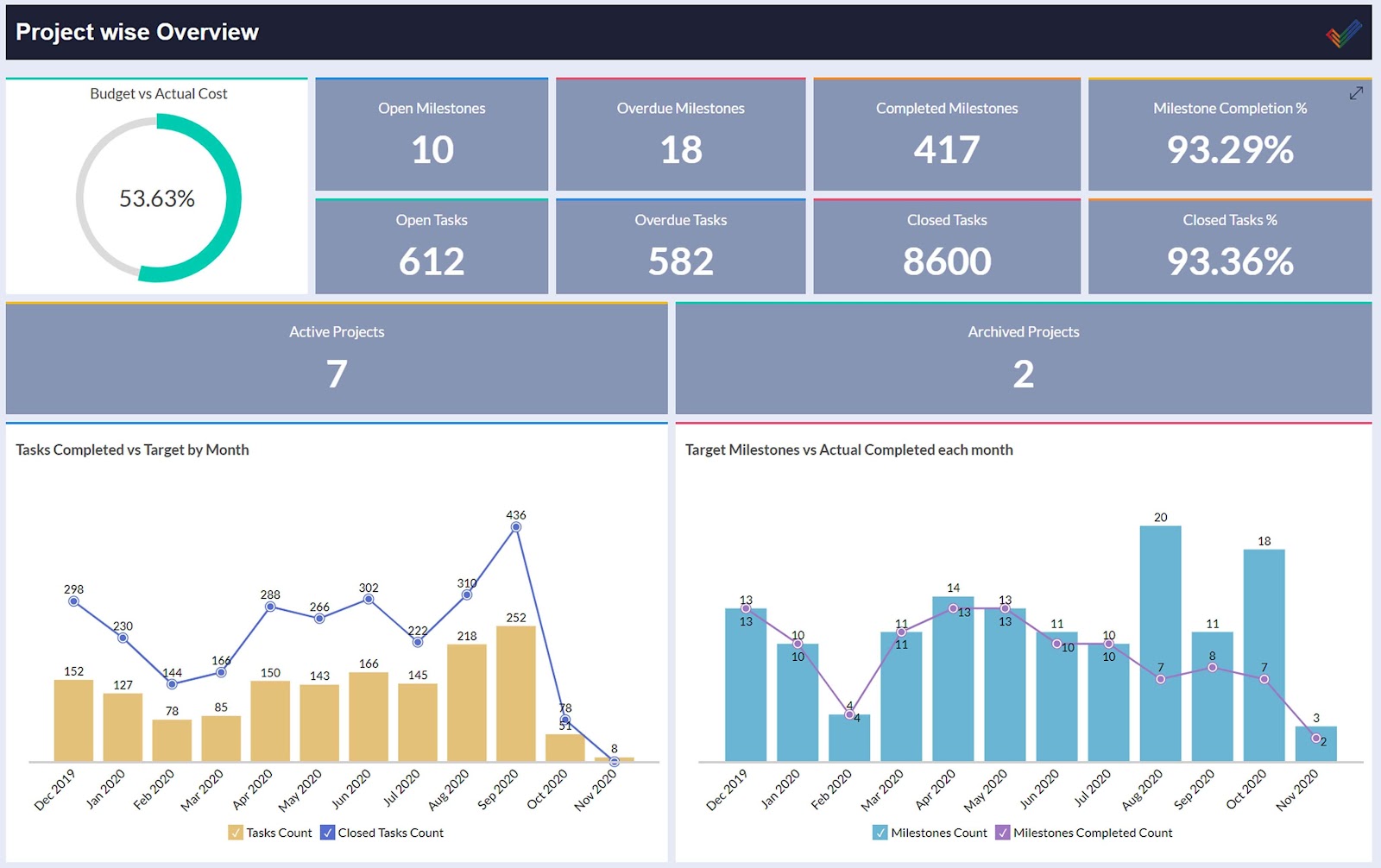 Advanced Analytics for Zoho Projects using Zoho Analytics