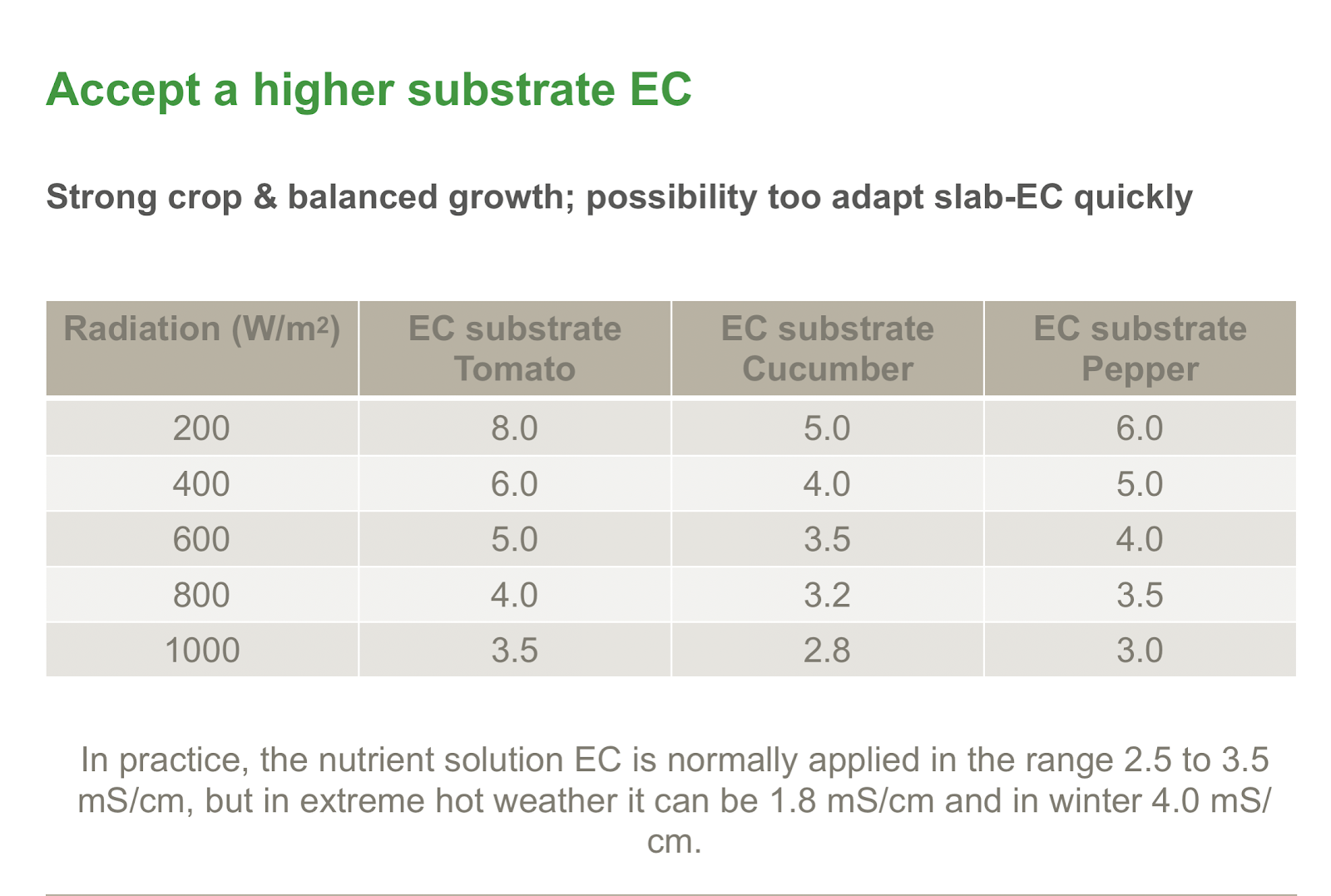 Grodan higher substrate EC